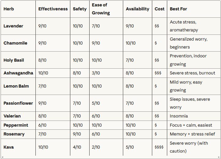 Expert Comparison Chart: All Calming Herbs Ranked
